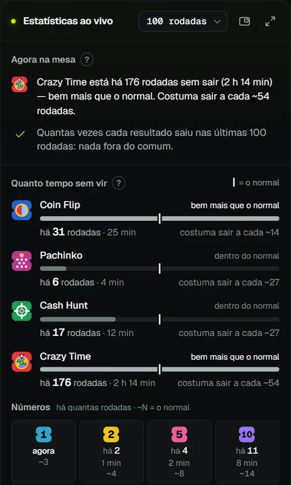 O painel da mesa: o resumo “Agora na mesa” e “Quanto tempo sem vir” de cada bônus, com a média.