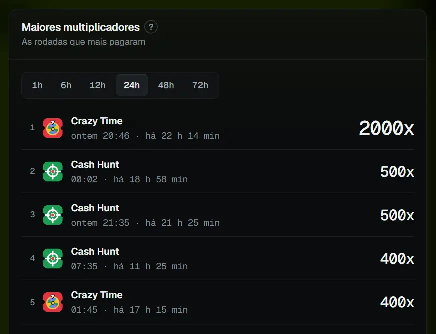 As estatísticas do Crazy Time: o seletor de período e os maiores multiplicadores.